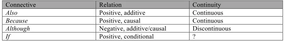 Table 1. Basic features the English connectives prototypically convey and whether these are continuous or discontinuous