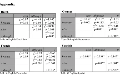 Table 3a English-Dutch data                                       