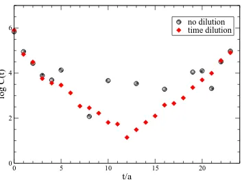 Fig. 1. The pseudoscalar propagator computed with and without time dilution.