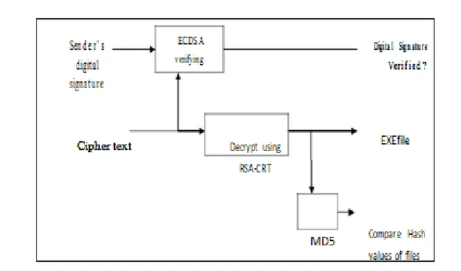 Figure 1: Security Scheme for sender file upload 