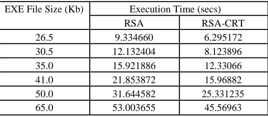 Figure 4: Execution times of RSA and ECC 