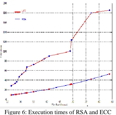 Figure 7: Execution times of RSA and RSA-CRT 