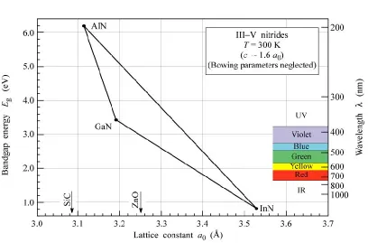 Figure 1.1. Bandgap energy versus the a lattice parameter of III-V nitride binary compounds 