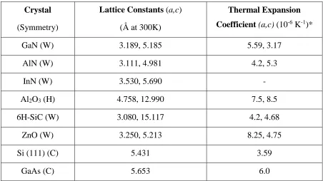 Table 1.1. Properties of most commonly used substrates for III-nitride epitaxial growth