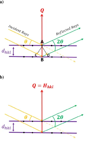 Figure 2.3. Schematic for the conditions required for Bragg diffraction, illustrated in (a) the 