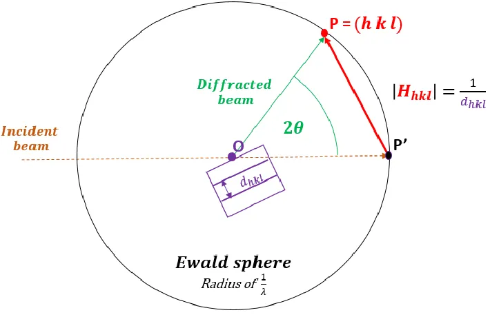 Figure 2.4.  Schematic of the Ewald sphere construction in reciprocal space. The sphere has a 