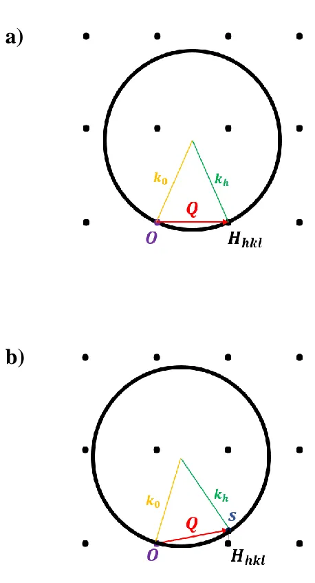 Figure 2.5. A section through reciprocal space of a crystal lattice, showing the position of the 