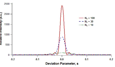 Figure 2.6. Scattered intensity as a function of the deviation parameter for different values of 