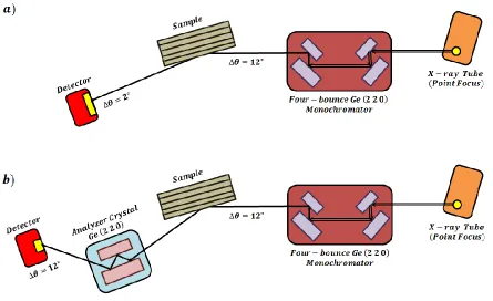 Figure 3.4. Schematic of MRD configurations with different diffracted beam parts; (a) double-