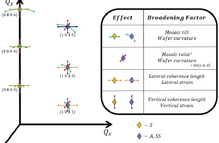 Figure 3.10. Representation of reciprocal lattice broadening due to sample imperfections