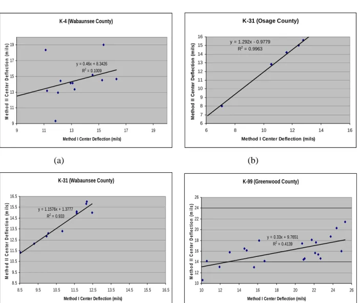 Figure 4-8 Effect of Temperature-Correction Method on FWDd 0  for K-4, K-31, and K-99 
