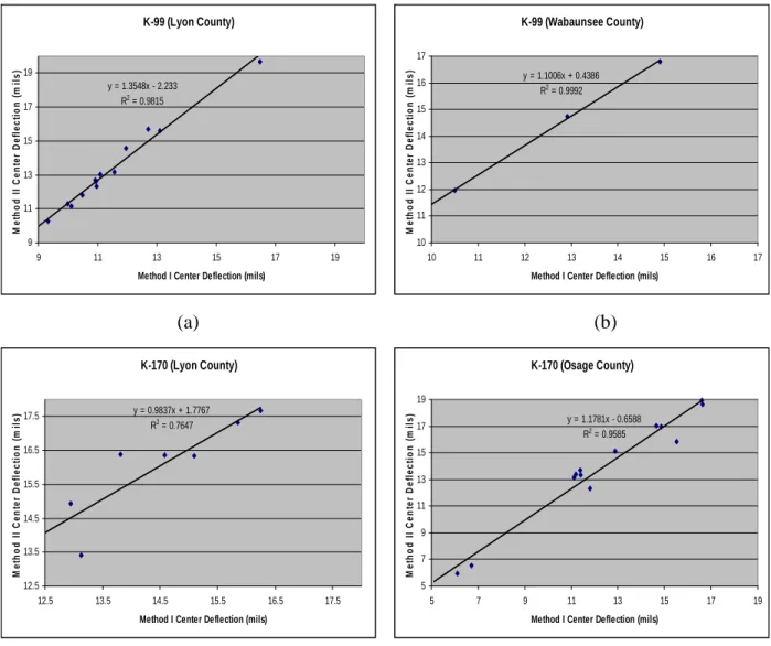 Figure 4-9 Effect of Temperature-Correction Method on FWDd 0  for K-99 and K-170 