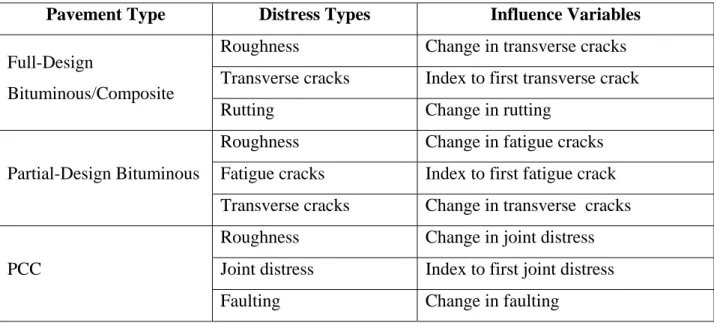 Table 2-2 Distress Types and Influence Variables for Given Pavement Types 
