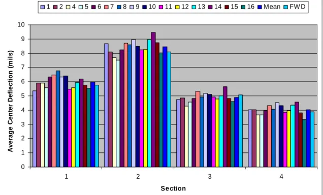 Figure 4-1 Mean FWD and RWD Center Deflections for Experimental Sections  4.2.1.3  Significant-Difference Test 