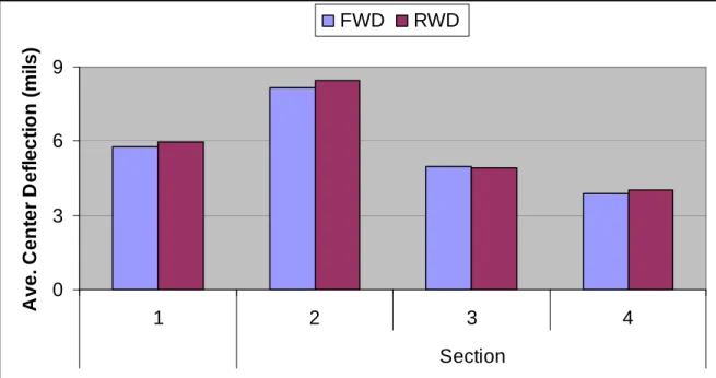 Figure 4-6 Average FWD and RWD Center Deflections for Experimental Sections 
