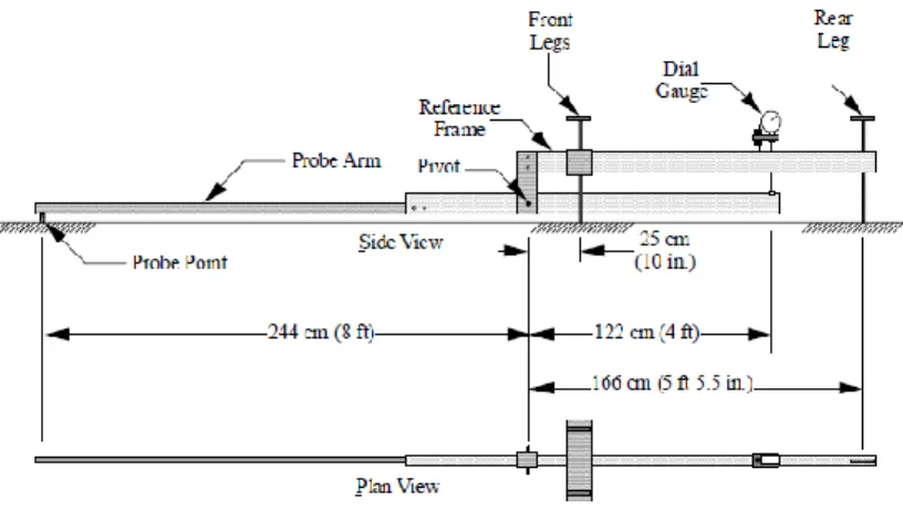 Figure 2.  Simplified schematic of Benkelman beam (Carneiro 1966) 