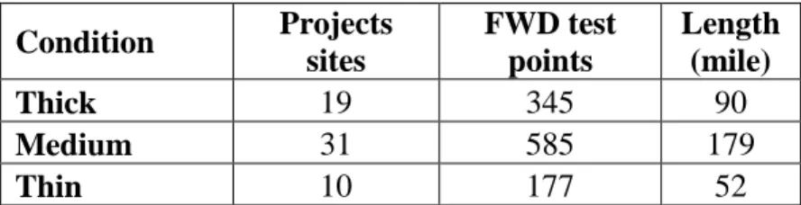 Table 1.  Descriptions of the Pavement Sections  Condition  Projects  sites  FWD test points  Length (mile)  Thick  19  345  90  Medium  31  585  179  Thin  10  177  52 