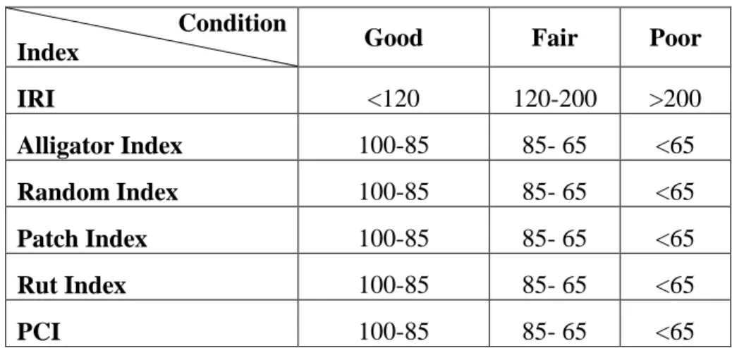 Table 2.  Thresholds for Performance Indices  Condition 