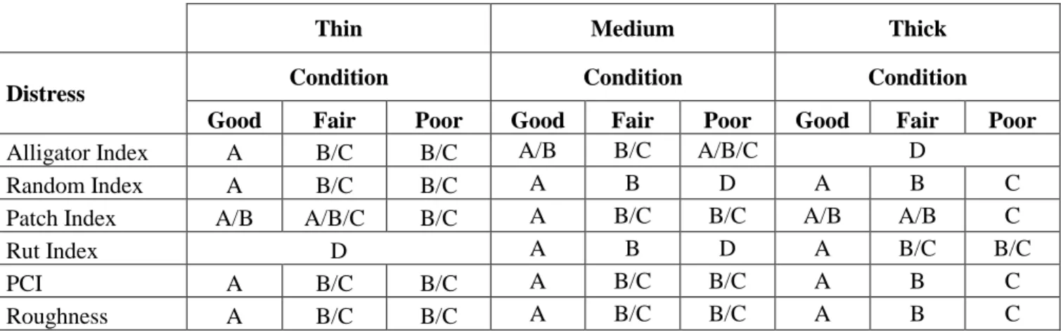 Table 4.  Statistical Comparisons of Structural Number for Different Pavement Conditions  