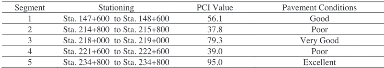 Table 1. The PCI value and the level of Pavement Condition 