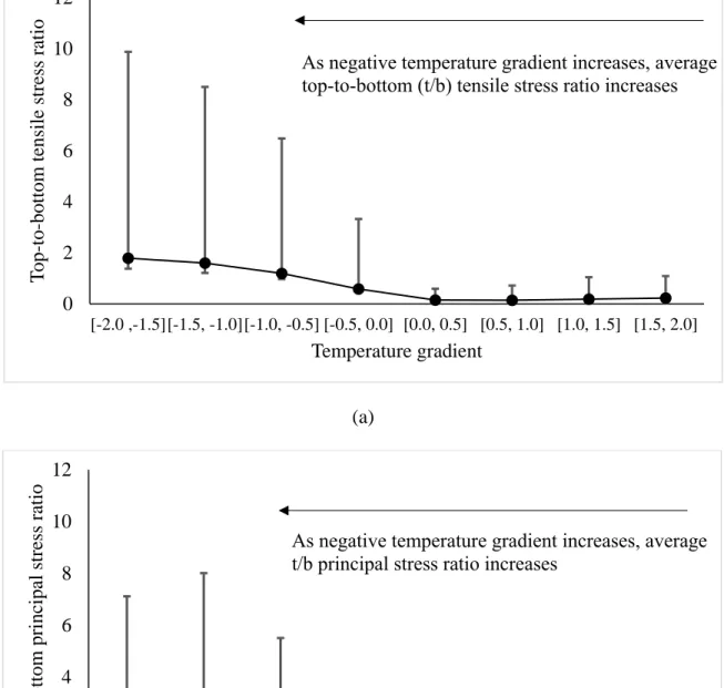 Figure 4.4 Top-to-bottom (a) tensile and (b) principal stress ratio distribution for various  temperature gradient cases 