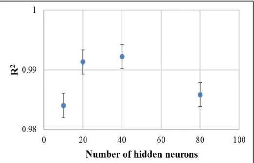 Figure 2.5 Accuracy comparison using different number of hidden neurons in the  development of ANN models in terms of (a) R 2  and (b) MSE 