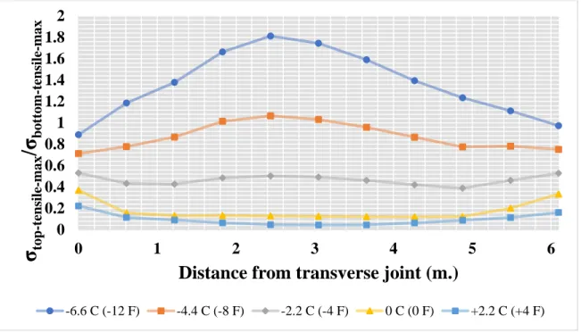 Figure 3.4 Top-to-bottom tensile stress ratio distribution for various combined mechanical  and temperature load cases 