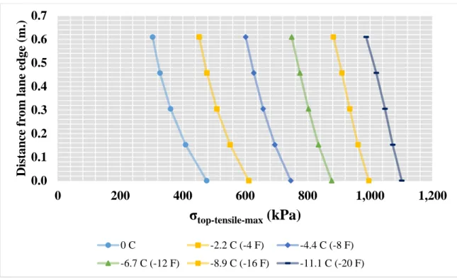 Figure 3.9 Three-axle truck with 6.1 m. (20 ft.) axle spacing – top tensile stress distribution  Four-Axle Truck with 7.0 m (23 ft.) Axle Spacing with both Axle Groups Partially  Placed on Adjacent Slabs  