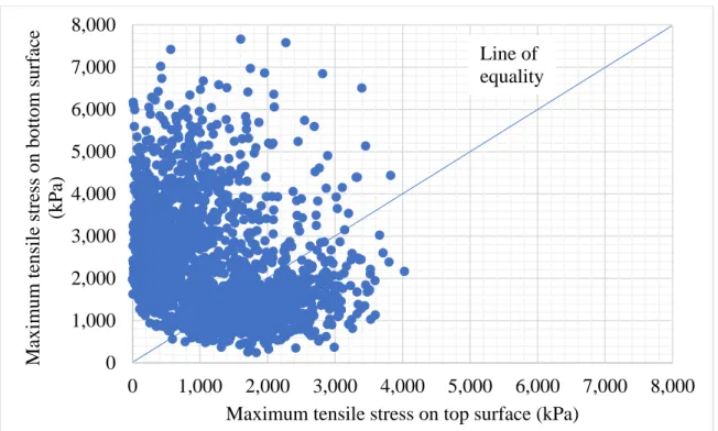 Figure 4.2 Maximum (a) tensile and (b) principal stress distribution at the bottom and top  slab surfaces for 2,000 cases 
