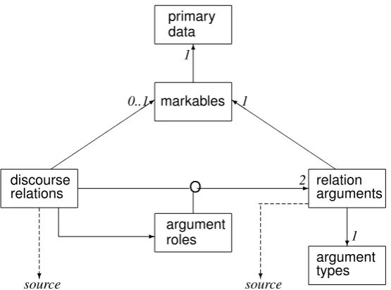 Figure 1: Metamodel for the annotation of discourse relations.