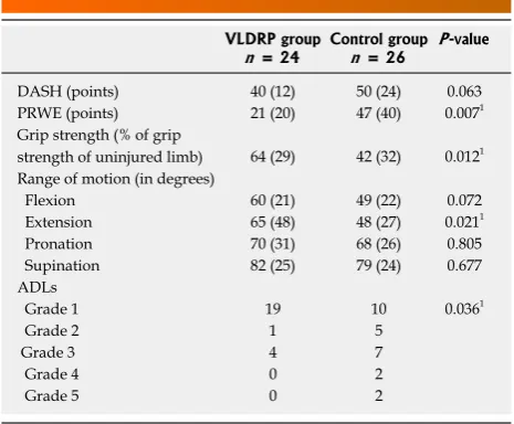 Table 3  Radiological parameters at presentation, post reduction, 