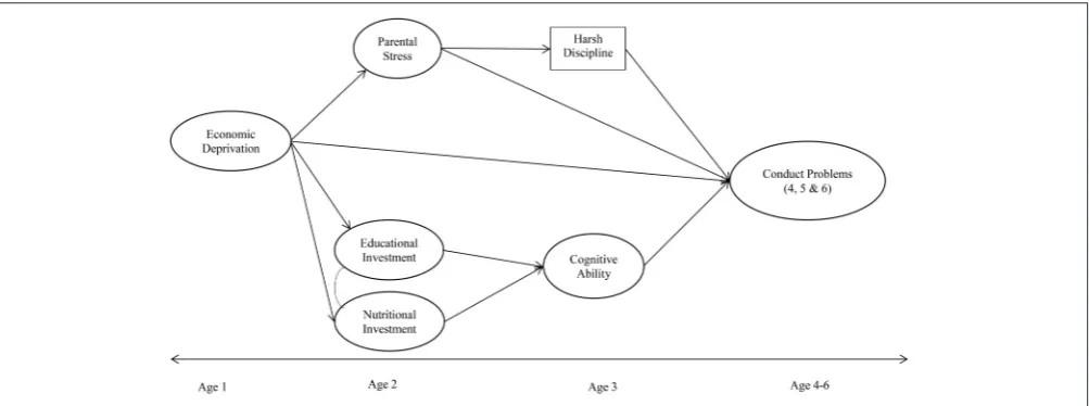 FIGURE 1 | An integrated family stress and investment model for childhood conduct problems