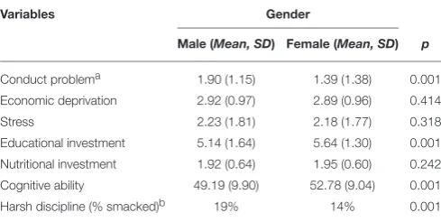 TABLE 2 | Gender differences on predictor, mediator and outcome variables.