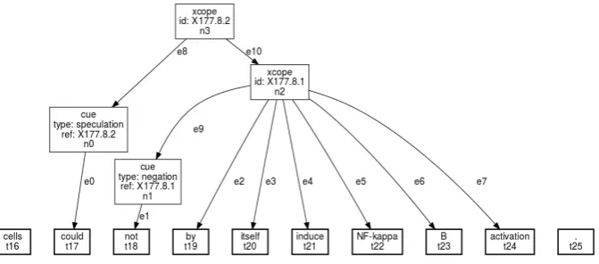 Figure 1: A structurally annotated sentence in GraphAnno