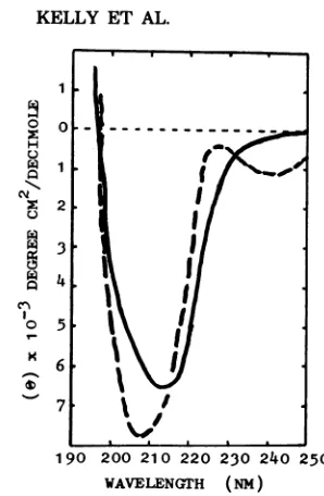 FIG. 9.ponentsperature Circular dichroism spectra at room tem- ofDNV2 virus particles (-) and top com- ().