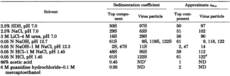 TABLE 3. Dissociation ofDNVparticles by various denaturing solvents: effects on sedimentationcoefficienta