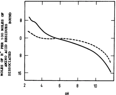 FIG. 7.top Forward electrometric titration of DNVI components in 0.1 M KCI.