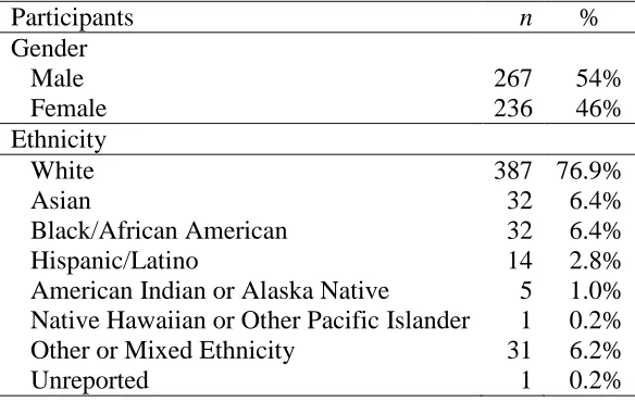 Table 3.1  Demographic Characteristics of Participants (N = 503) 