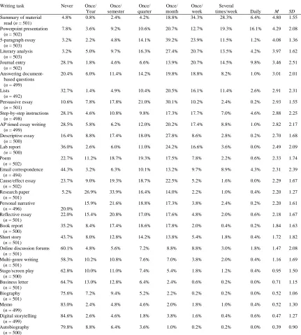 Table 4.2 continued  