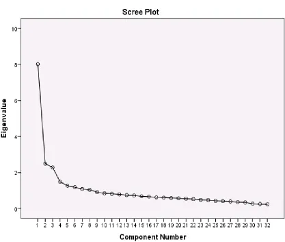 Figure 4.1. Scree Plot with Varimax Rotation.  
