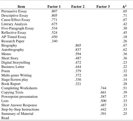Table 4.3  Factor Loadings and Communalities (