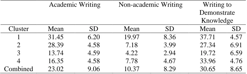 Table 4.4  Mean Factor Scores and Variances for Clusters 