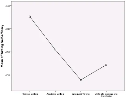 Figure 4.2. Comparison of Writing Self-efficacy Subscale Mean Scores by Cluster 