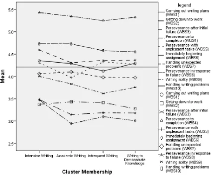 Figure 4.3. Writing Behavior Subscale Comparison. 