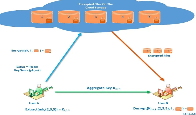 Figure 4.1: Proposed KAP Framework for data sharing. 