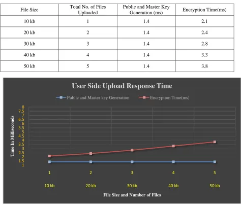 Table 5.1: User side uploading response time.  