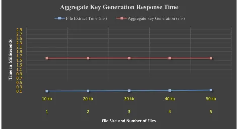 Table 5.2: Aggregate key generation response time.  
