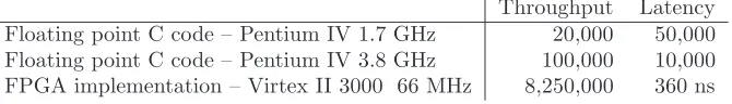 Table 1: Comparison of throughput and latency between the FPGA implementation and
