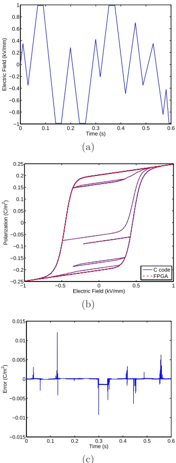 Figure 3: (a) Electric ﬁeld input utilized to test the negligible relaxation FPGA model