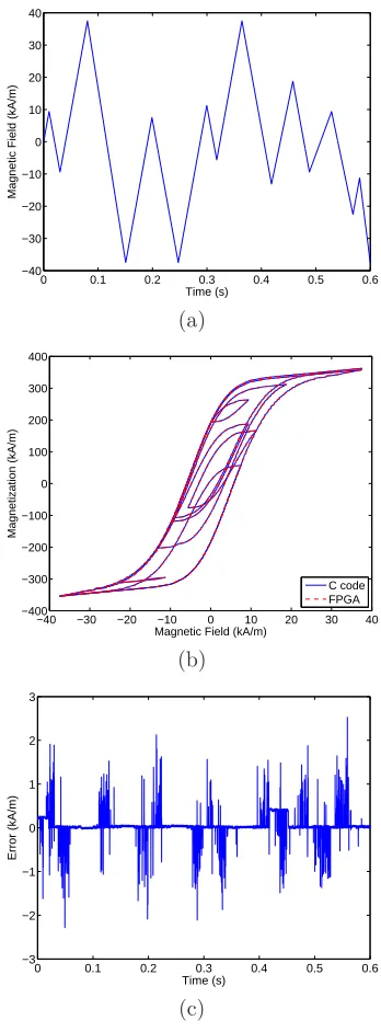 Figure 4: (a) Magnetic ﬁeld input utilized to test the negligible relaxation FPGA model.